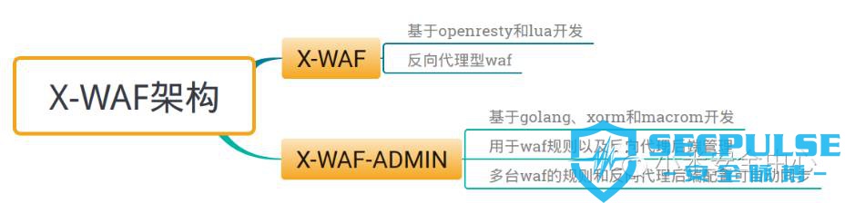 中、小企业如何自建免费的云WAF