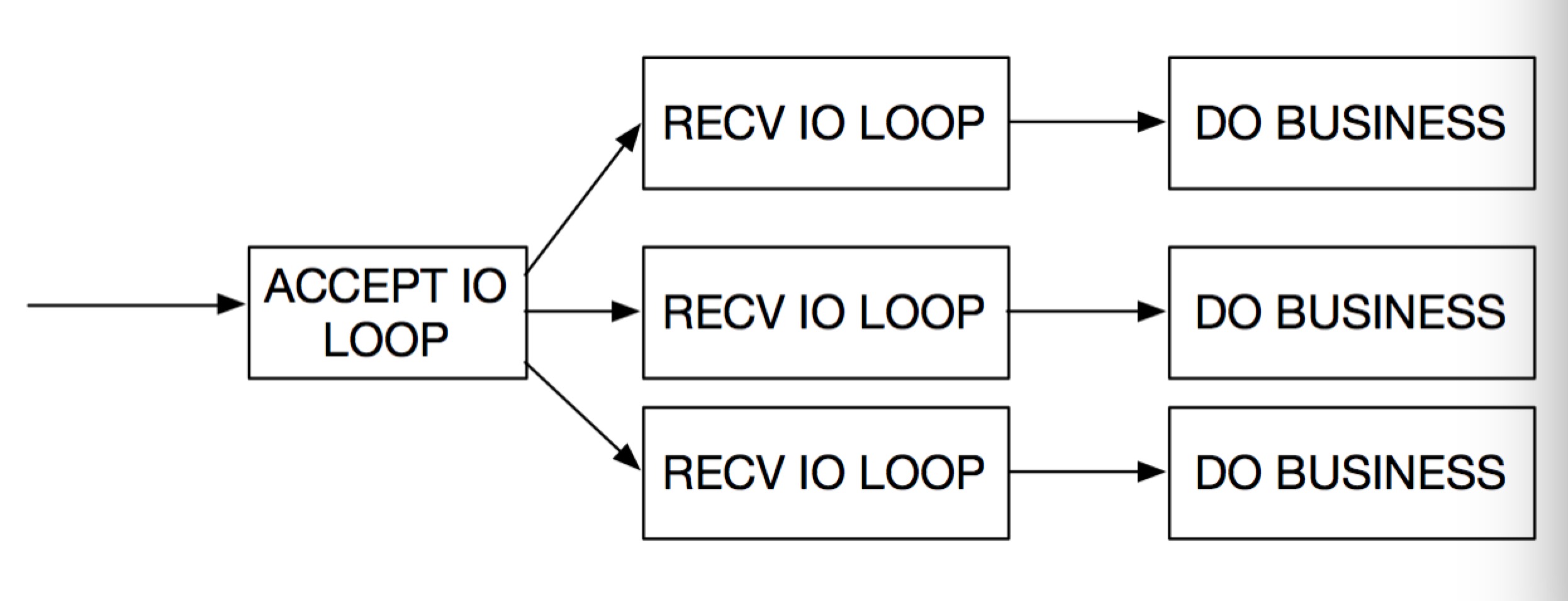 TCP网络编程杂谈