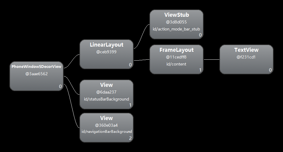有关Activity中View根布局的思考
