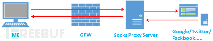 SOCKS代理：从科学上网到内网漫游
