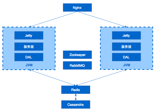 从应用到平台，云服务架构的演进过程
