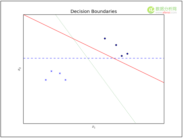 机器学习系列：（九）从感知器到支持向量机