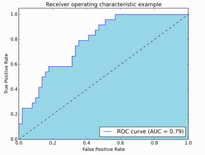 分类问题的常用度量方式以及具体实现