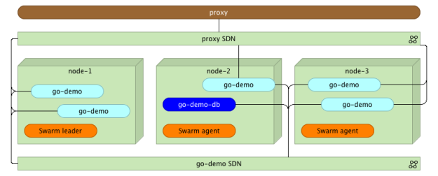 代码级干货 | 进军Docker 1.12，将代理与Swarm完美整合