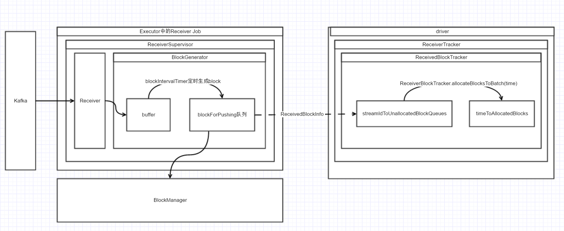 Spark Streaming从读源码到放弃