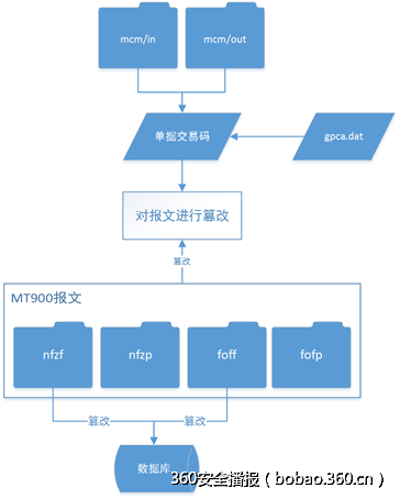关于近期曝光的针对银行SWIFT系统攻击事件综合分析