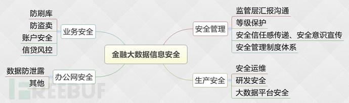 浅析金融大数据安全