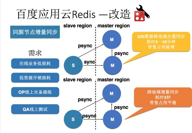 记一次 Redis 规模化运维讨论会（含 PPT）
