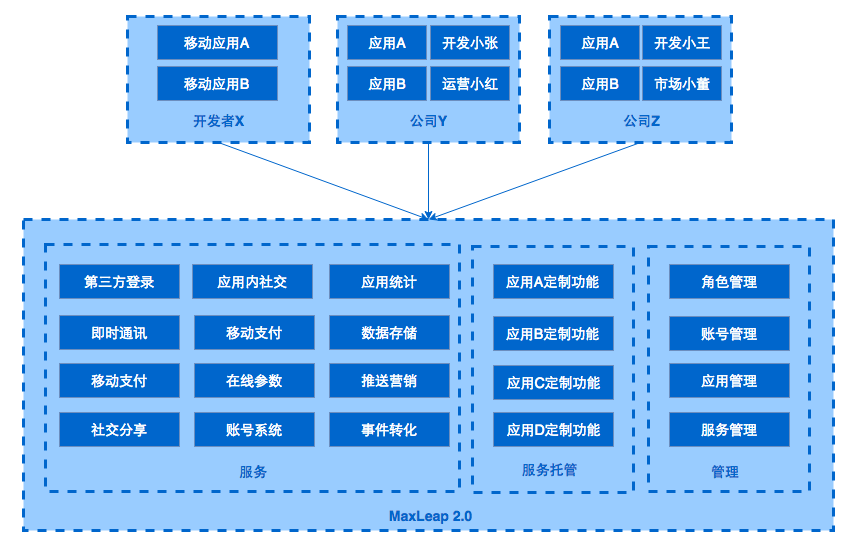 从应用到平台，云服务架构的演进过程