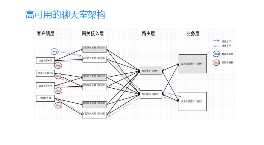 聊天室架构，如何跳出传统思维来设计？