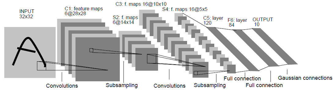 #Deep Learning回顾#之LeNet、AlexNet、GoogLeNet、VGG、ResNet