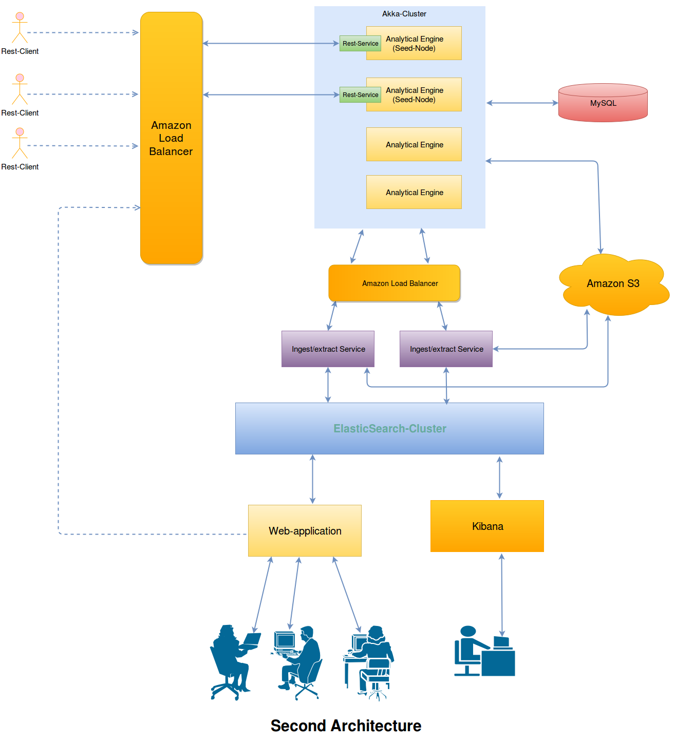 使用Akka、Kafka和ElasticSearch等构建分析引擎
