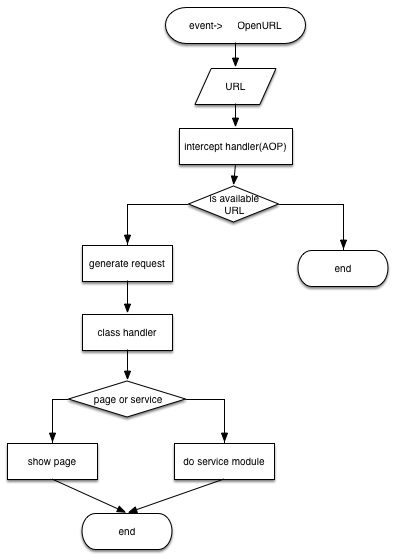 客户端动态化系列之——URLroute