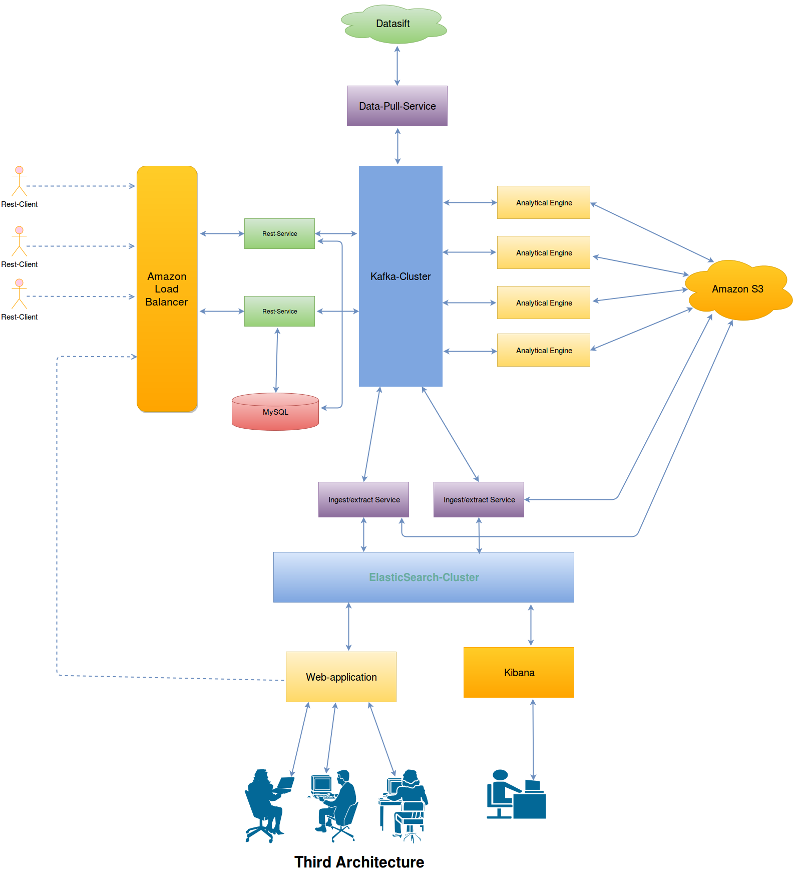 使用Akka、Kafka和ElasticSearch等构建分析引擎