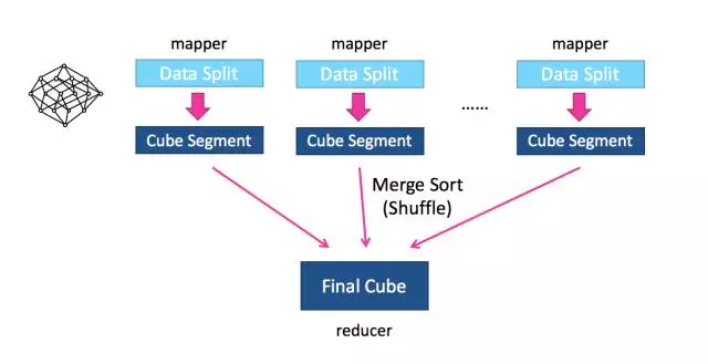 Apache Kylin v1.5版本中的快速数据立方算法揭秘