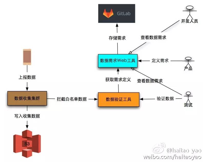 在英语流利说，我们这样管理数据采集需求