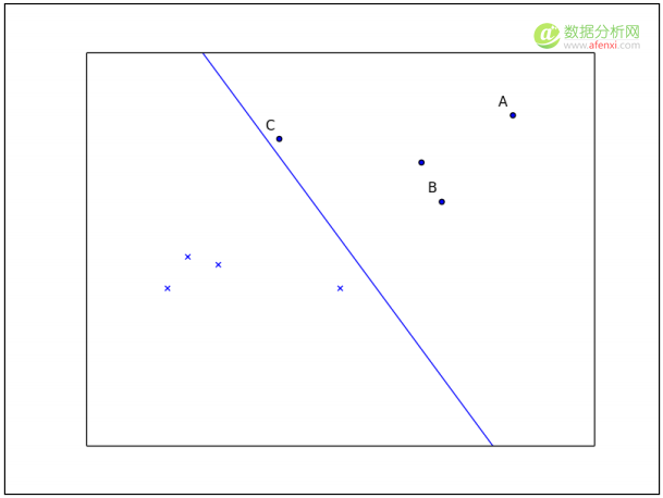 机器学习系列：（九）从感知器到支持向量机