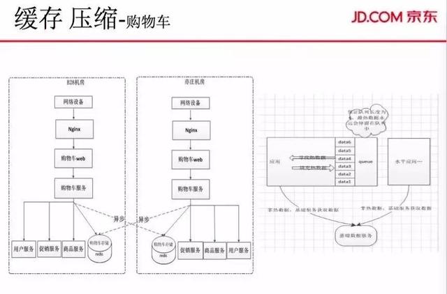 大促订单、PV双线破亿，解密京东商城交易系统的演进之路