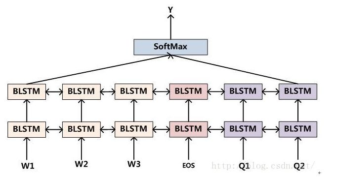 深度RNN解决语义搜索难题