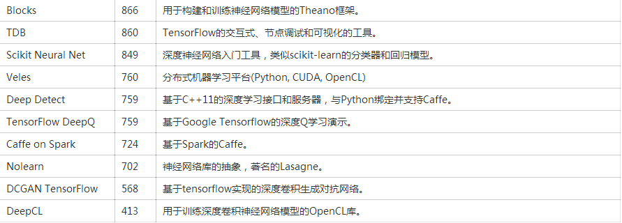 Github上Stars最多的53个深度学习项目，TensorFlow遥遥领先