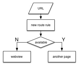 客户端动态化系列之——URLroute
