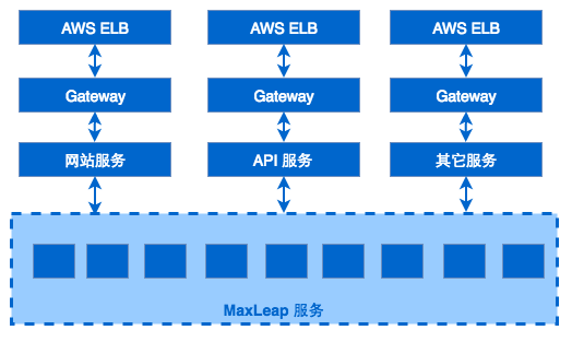 从应用到平台，云服务架构的演进过程