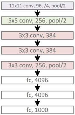 #Deep Learning回顾#之LeNet、AlexNet、GoogLeNet、VGG、ResNet