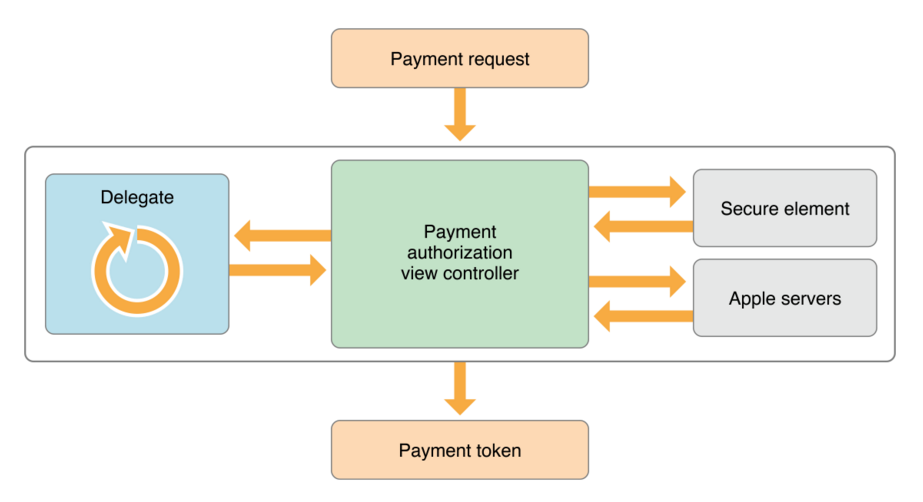 ENJOY的Apple Pay应用内支付