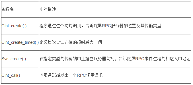 利用RPC快速实现分布式系统