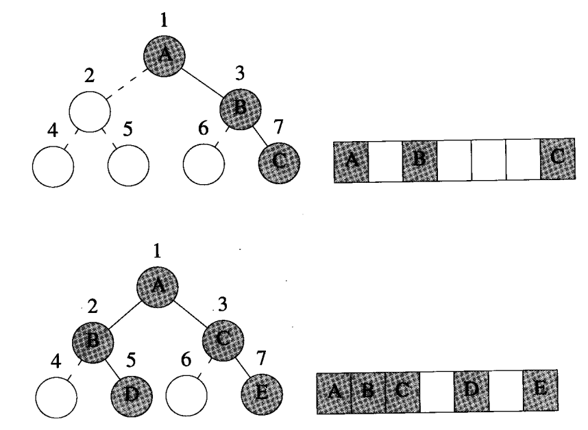 二叉树的基本概念和实现