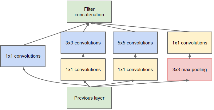 #Deep Learning回顾#之LeNet、AlexNet、GoogLeNet、VGG、ResNet