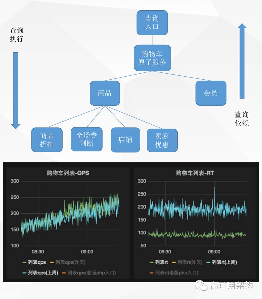 蘑菇街电商交易平台服务架构及改造优化历程（含 PPT）