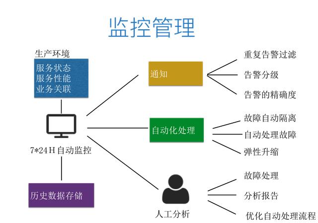 运维的角度看微服务和容器