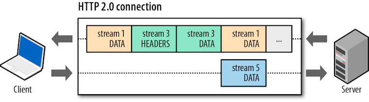 HTTP/2的应用实战：每天400gb图片