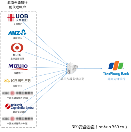 关于近期曝光的针对银行SWIFT系统攻击事件综合分析