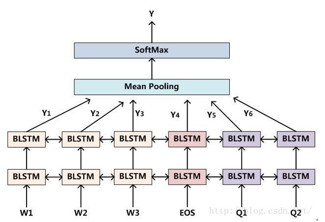 深度RNN解决语义搜索难题