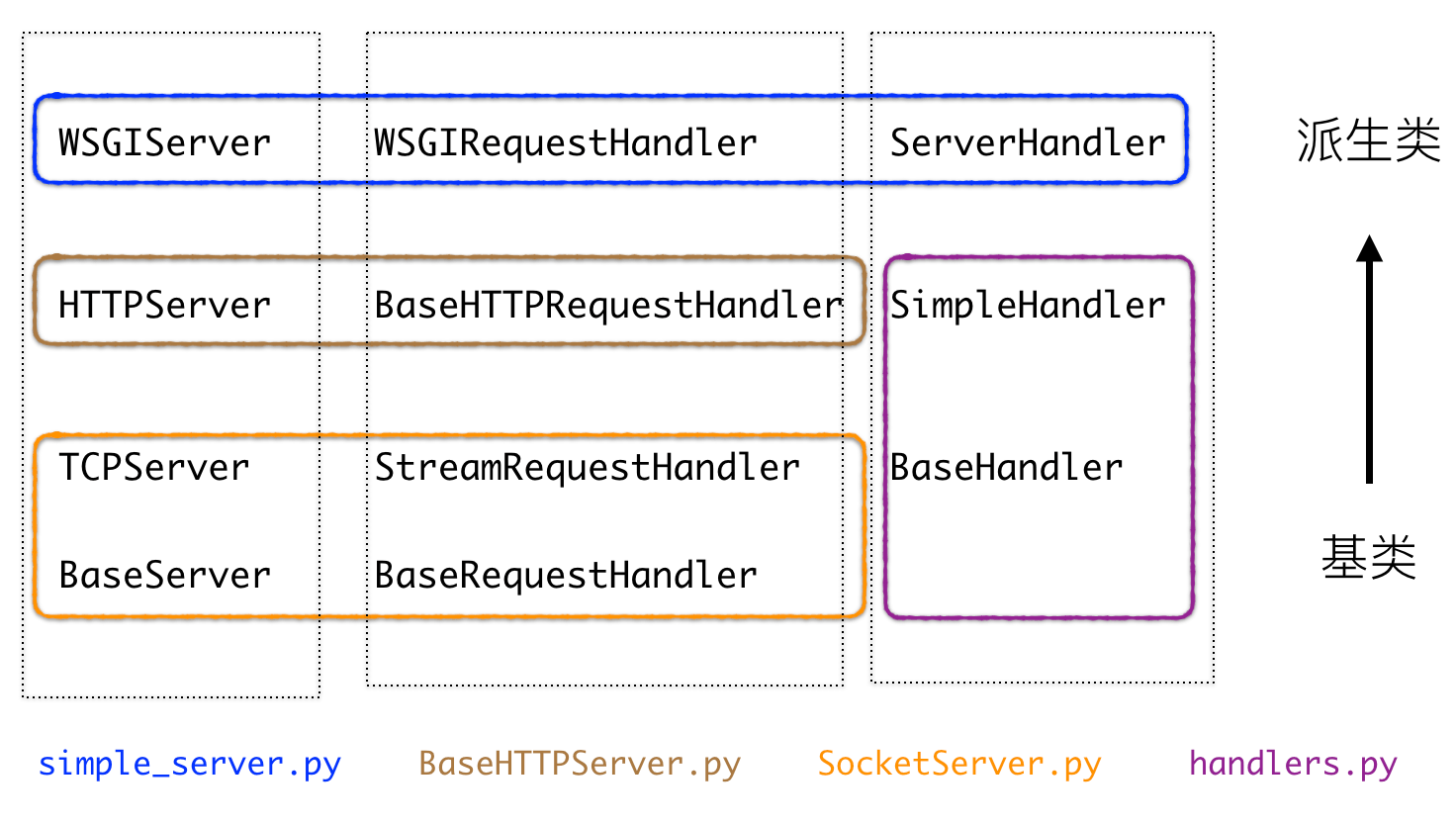 从零开始搭建论坛（二）：Web服务器网关接口