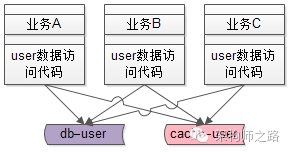 互联网架构为什么要做服务化？