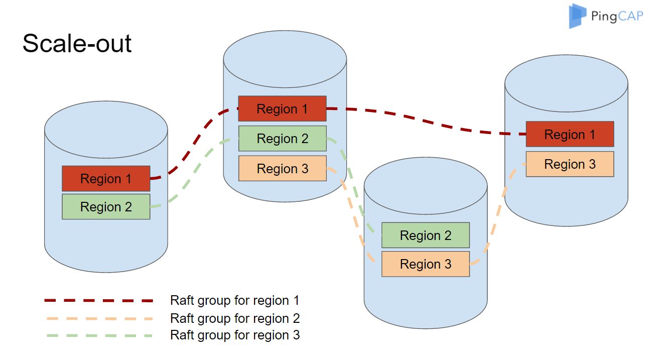 怎样打造一个分布式数据库