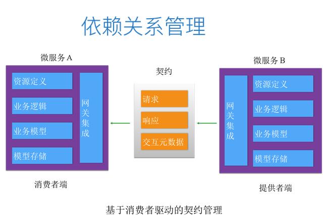 运维的角度看微服务和容器