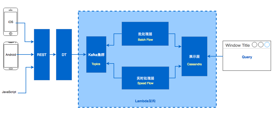 从应用到平台，云服务架构的演进过程