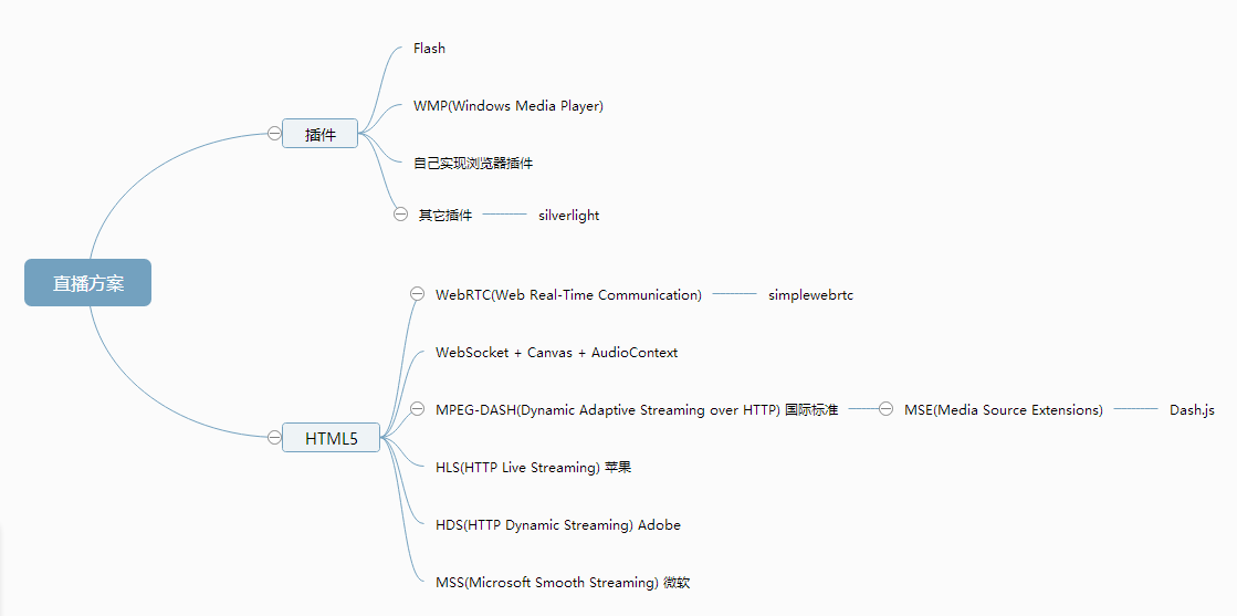 Web直播除了Flash，你还可以选择这些方案