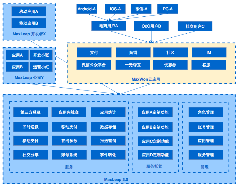 从应用到平台，云服务架构的演进过程