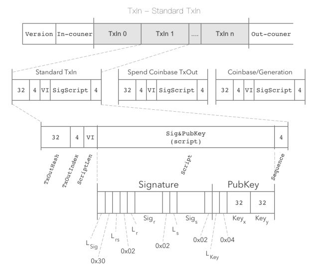 揭秘比特币和区块链（四）：比特币的交易