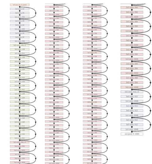 #Deep Learning回顾#之LeNet、AlexNet、GoogLeNet、VGG、ResNet