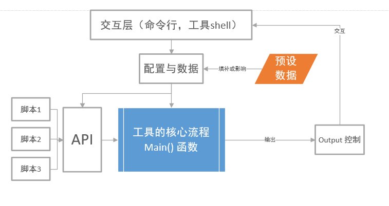 Python渗透工具的架构探讨