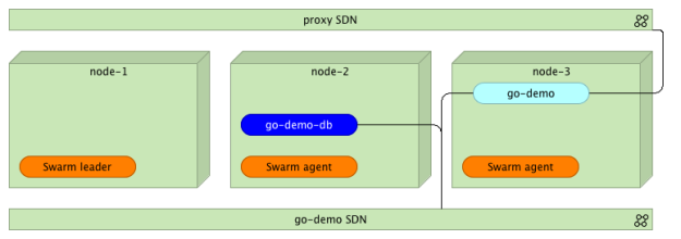 代码级干货 | 进军Docker 1.12，将代理与Swarm完美整合