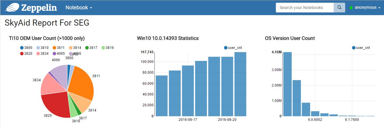 Zeppelin 小试牛刀 – 使用Zeppelin展示MySQL的数据