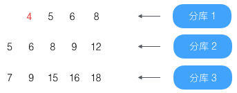 分库后如何处理分页？