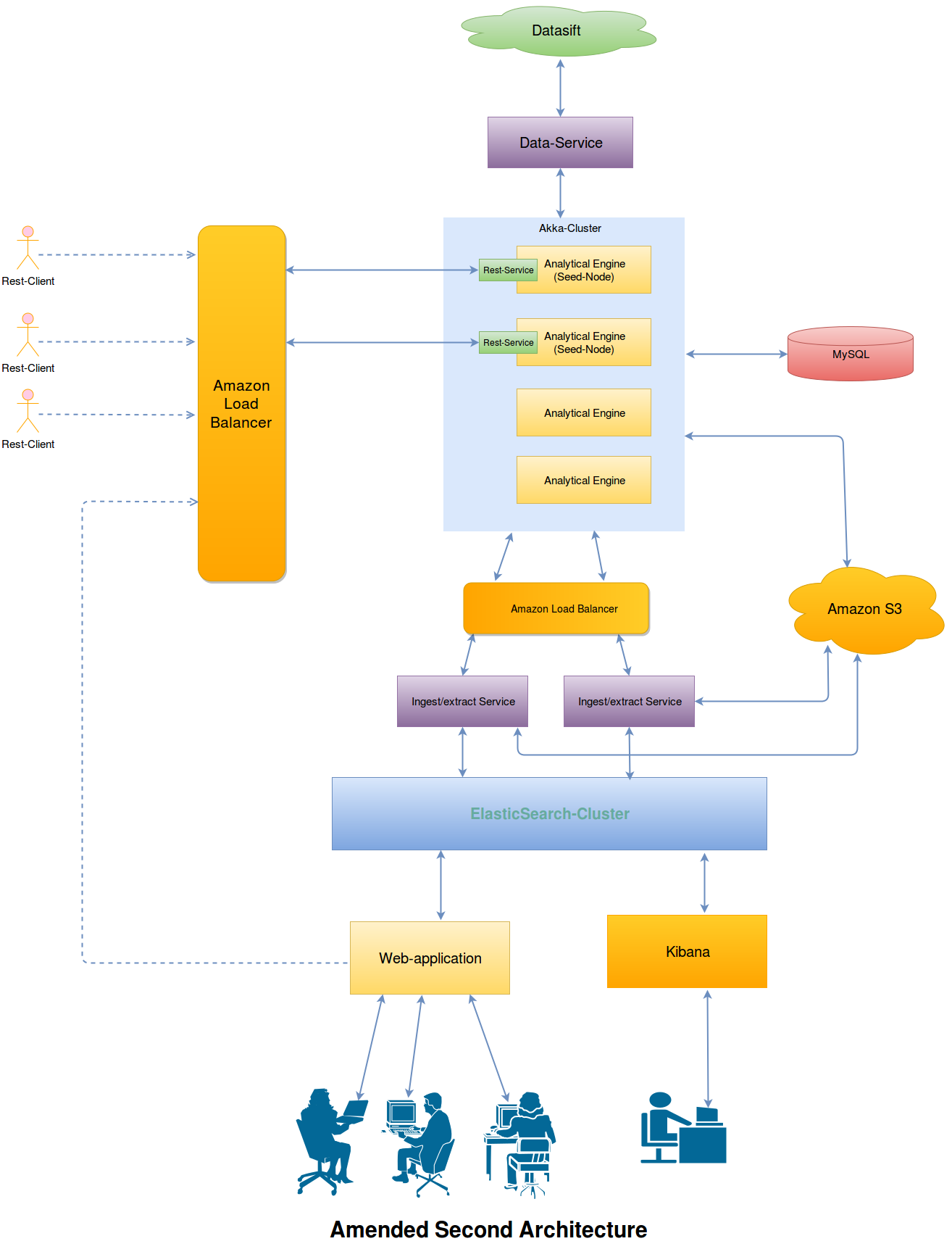 使用Akka、Kafka和ElasticSearch等构建分析引擎